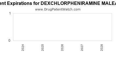 Drug patent expirations by year for DEXCHLORPHENIRAMINE MALEATE
