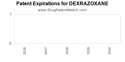 DEXRAZOXANE drug patent expirations Drug patent expirations by year for DEXRAZOXANE