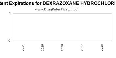 Drug patent expirations by year for DEXRAZOXANE HYDROCHLORIDE