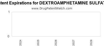 Drug patent expirations by year for DEXTROAMPHETAMINE SULFATE