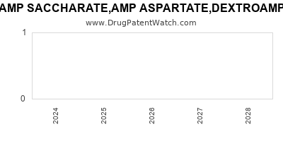 Drug patent expirations by year for DEXTROAMP SACCHARATE,AMP ASPARTATE,DEXTROAMP SULFATE AND AMP SULFATE