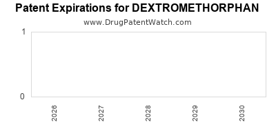 Drug patent expirations by year for DEXTROMETHORPHAN