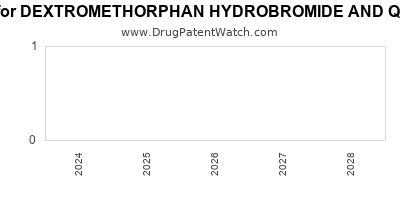 Drug patent expirations by year for DEXTROMETHORPHAN HYDROBROMIDE AND QUINIDINE SULFATE