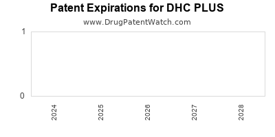 Drug patent expirations by year for DHC PLUS