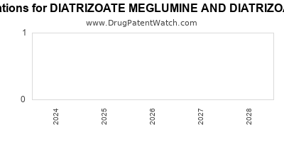 Drug patent expirations by year for DIATRIZOATE MEGLUMINE AND DIATRIZOATE SODIUM