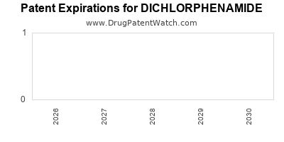Drug patent expirations by year for DICHLORPHENAMIDE