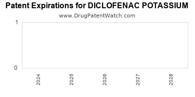 Drug patent expirations by year for DICLOFENAC POTASSIUM