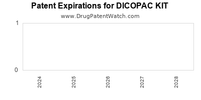 Drug patent expirations by year for DICOPAC KIT