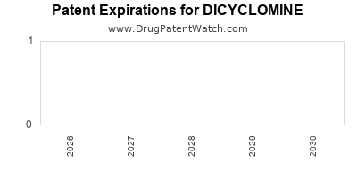 Drug patent expirations by year for DICYCLOMINE