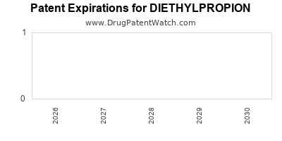 Drug patent expirations by year for DIETHYLPROPION