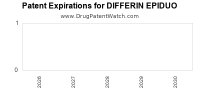 DIFFERIN EPIDUO drug patent expirations Drug patent expirations by year for DIFFERIN EPIDUO