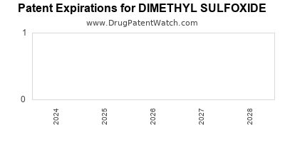 Drug patent expirations by year for DIMETHYL SULFOXIDE