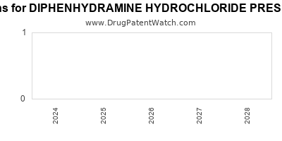 Drug patent expirations by year for DIPHENHYDRAMINE HYDROCHLORIDE PRESERVATIVE FREE