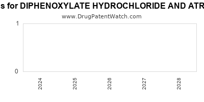 Drug patent expirations by year for DIPHENOXYLATE HYDROCHLORIDE AND ATROPINE SULFATE
