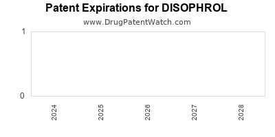 Drug patent expirations by year for DISOPHROL