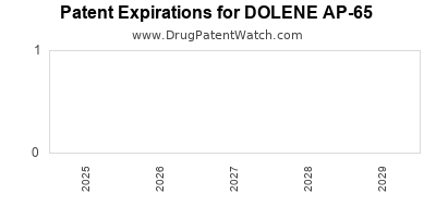 Drug patent expirations by year for DOLENE AP-65
