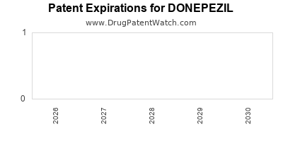 DONEPEZIL drug patent expirations Drug patent expirations by year for DONEPEZIL