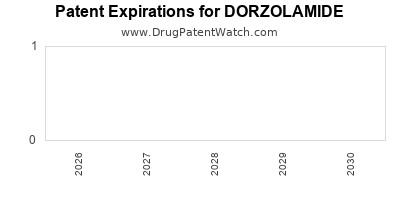 DORZOLAMIDE drug patent expirations Drug patent expirations by year for DORZOLAMIDE