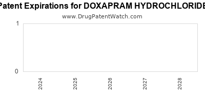Drug patent expirations by year for DOXAPRAM HYDROCHLORIDE