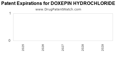 Drug patent expirations by year for DOXEPIN HYDROCHLORIDE