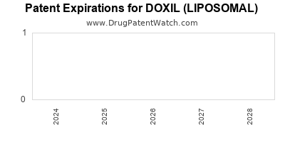 Drug patent expirations by year for DOXIL (LIPOSOMAL)