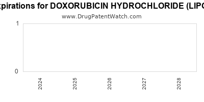 Drug patent expirations by year for DOXORUBICIN HYDROCHLORIDE (LIPOSOMAL)