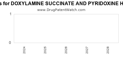 Drug patent expirations by year for DOXYLAMINE SUCCINATE AND PYRIDOXINE HYDROCHLORIDE