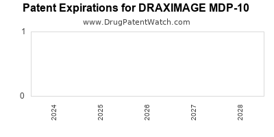Drug patent expirations by year for DRAXIMAGE MDP-10
