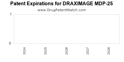 Drug patent expirations by year for DRAXIMAGE MDP-25