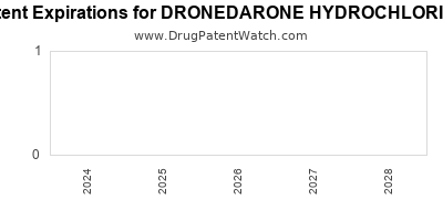 Drug patent expirations by year for DRONEDARONE HYDROCHLORIDE