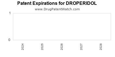 Drug patent expirations by year for DROPERIDOL