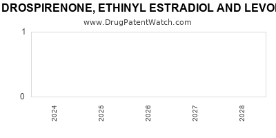 Drug patent expirations by year for DROSPIRENONE, ETHINYL ESTRADIOL AND LEVOMEFOLATE CALCIUM
