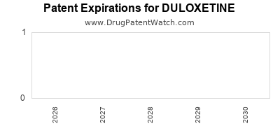 DULOXETINE drug patent expirations Drug patent expirations by year for DULOXETINE