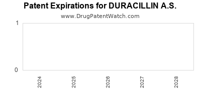 Drug patent expirations by year for DURACILLIN A.S.