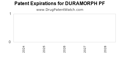 Drug patent expirations by year for DURAMORPH PF