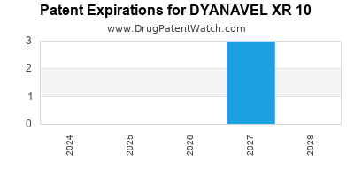 Drug patent expirations by year for DYANAVEL XR 10
