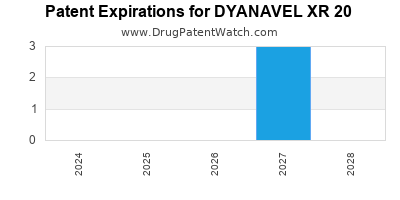 Drug patent expirations by year for DYANAVEL XR 20