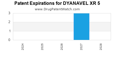 Drug patent expirations by year for DYANAVEL XR 5