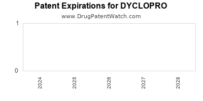 Drug patent expirations by year for DYCLOPRO