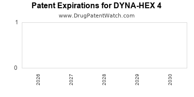 Drug patent expirations by year for DYNA-HEX 4