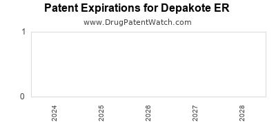 Drug patent expirations by year for Depakote ER