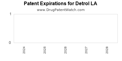 Drug patent expirations by year for Detrol LA