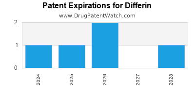 Drug patent expirations by year for Differin