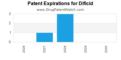 Drug patent expirations by year for Dificid