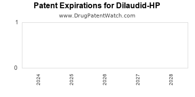 Drug patent expirations by year for Dilaudid-HP