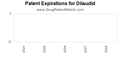 Drug patent expirations by year for Dilaudid