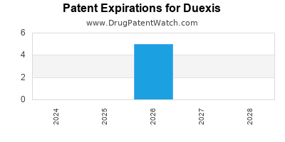 Drug patent expirations by year for Duexis