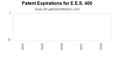 Drug patent expirations by year for E.E.S. 400