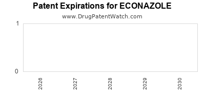 Drug patent expirations by year for ECONAZOLE