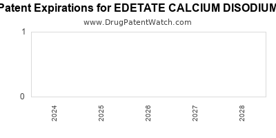 Drug patent expirations by year for EDETATE CALCIUM DISODIUM